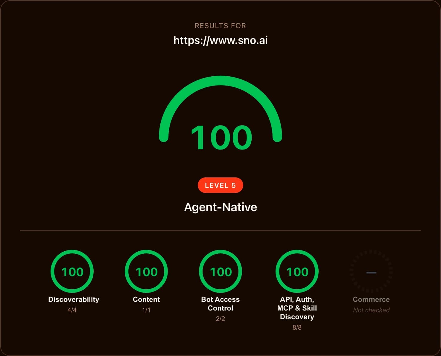Cloudflare Agent Readiness Scanner result for www.sno.ai: score 100, Level 5 Agent-Native. Discoverability 4/4, Content 1/1, Bot Access Control 2/2, API, Auth, MCP and Skill Discovery 8/8.